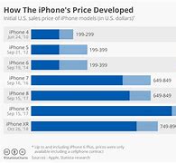 Image result for Difference Between iPhones Chart