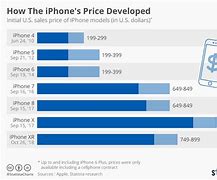 Image result for Black Market Us iPhone SE Price
