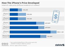 Image result for iPhone All Mobile Price