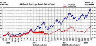 Image result for Retail Gas Price Chart