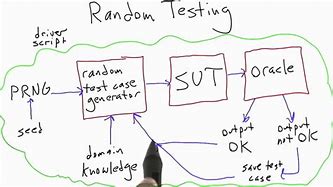 Image result for Random Tests