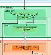 Image result for Block Diagram of a Security Frame Work of UMTS