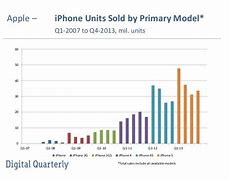 Image result for iPhone Presentation Sold Units