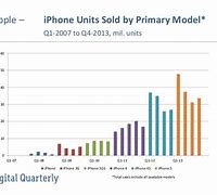 Image result for iPhone Sales by Model
