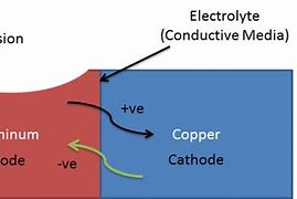 Image result for Galvanic Corrosion On Car Battery