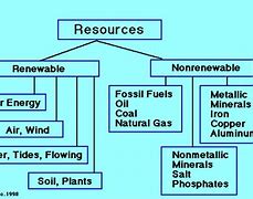 Image result for Non Renewable Energy Sources List