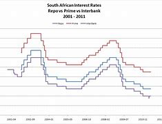 Image result for Prime Rate South Africa