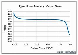 Image result for Li-Ion Discharge Curve