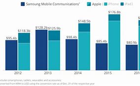 Image result for Galaxy S vs iPhone Sales World