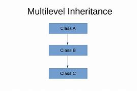 Image result for Multi-Level Inheritance Java