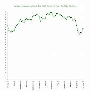 Image result for Verizon Stock History Bar Chart