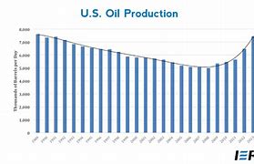 Image result for Oil and Gas Production Chart