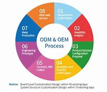 Image result for OEM/ODM Background