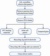Image result for Solar Manufacturing and Recycling