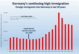 Image result for Germany Migration