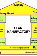 Image result for Lean Manufacturing Plant