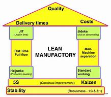 Image result for Lean Manufacturing System