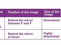 Image result for Image Formed by Convex Mirror