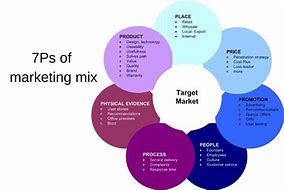 Image result for Marketing Mix