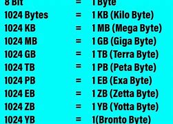 Image result for Bit/Byte KB