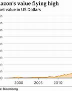 Image result for Amazon Accessories Market Share