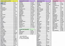 Zone Block Chart Zone Diet Recipes Zone Diet Meal Plan