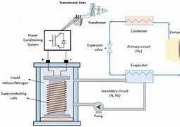 Image result for Magnetic Energy Storage