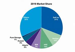 Image result for OS Market Share Graph