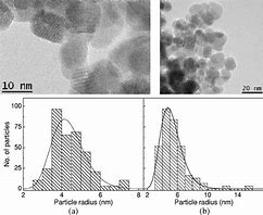 Image result for Tem Particle Size Distribution