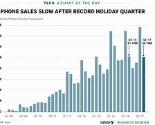 Image result for iPhone 15 Sales Chart