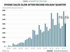 Image result for iPhone Sales Graph by Year