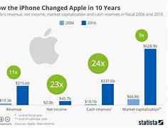 Image result for Apple 10 Year Chart