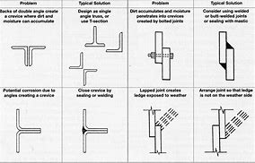 Image result for Crevice Corrosion Examples On a Roof