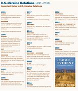 Image result for Russia and Ukraine Timeline