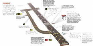 Image result for Airplane Parts On Runway