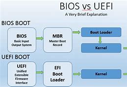 Image result for UEFI vs Bios Table
