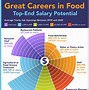 Image result for Salary Food