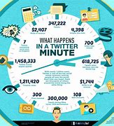 Image result for What Happens in One Minute