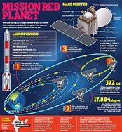 Image result for Mangalyaan Orbit