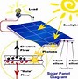 Image result for Solar Panel Process
