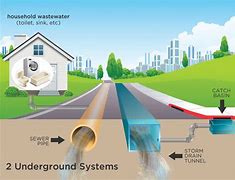 Image result for Sanitary Sewer