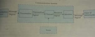 Image result for Communication Block Diagram