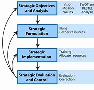 Image result for Manufacturing Strategy