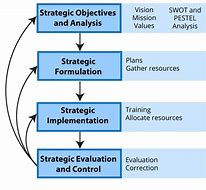Image result for Strategic Management Process Flow Chart