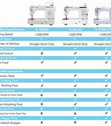 Image result for Husqvarna Sewing Machine Comparison Chart