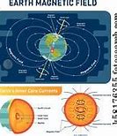 Image result for Magnetic Pole Location