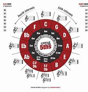 Image result for Simple Circle of Fifths
