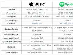 Image result for Spotify vs Apple Music Chart