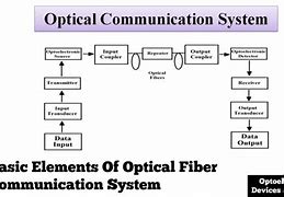 Image result for Fiber Optic Telecom System