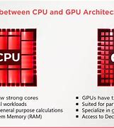 Image result for Computer Graphics GPU Architecture